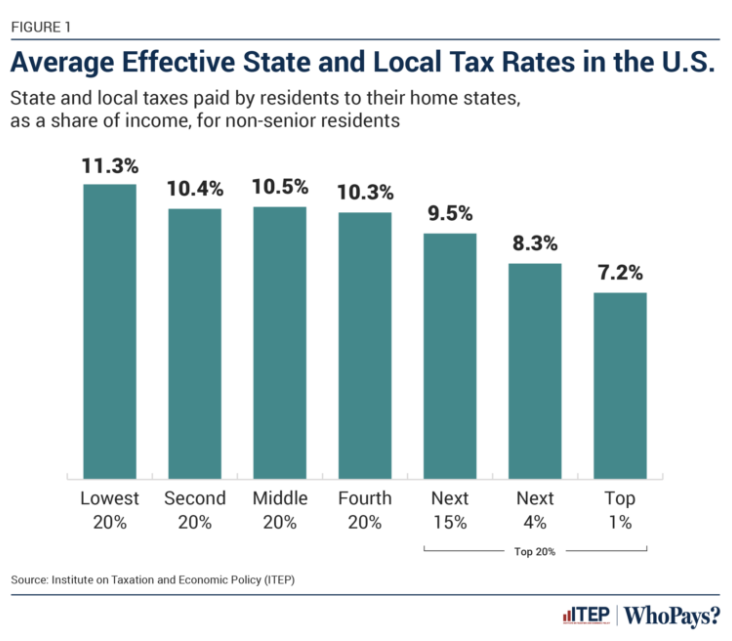 How the Fairness of State Tax Codes Affects Public Education Shanker Institute